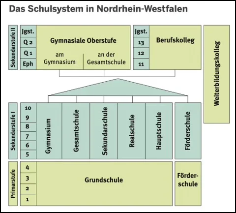 Das Schulsystem