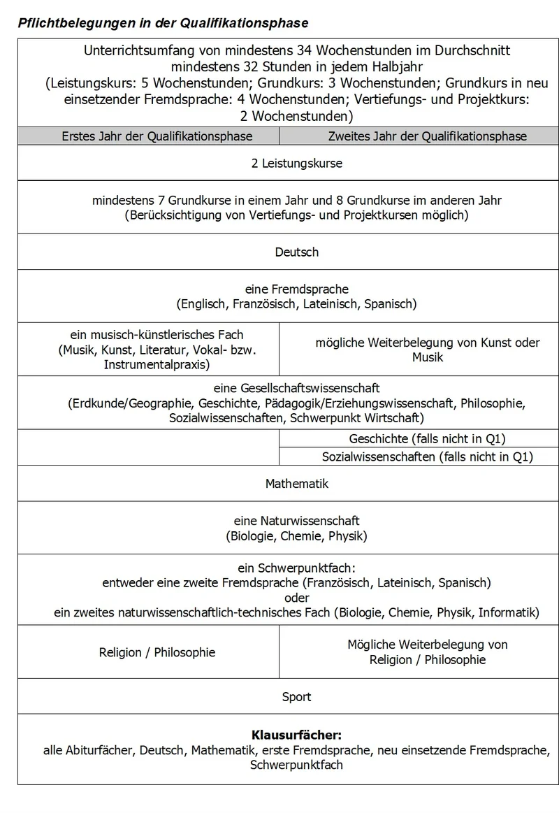 Pflichtbelegung Q-Phase