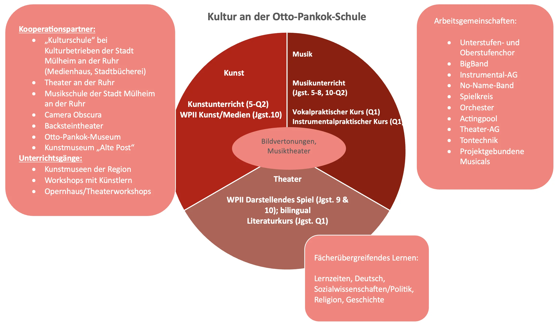 Übersicht-Kultur